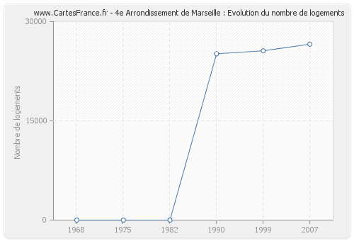 4e Arrondissement de Marseille : Evolution du nombre de logements